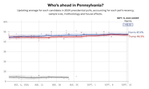 Harris 47.4% Trump 46.9%