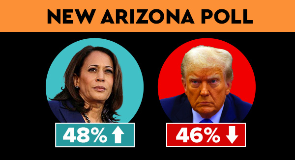 NEW ARIZONA POLL HARRIS 48% // TRUMP 46%