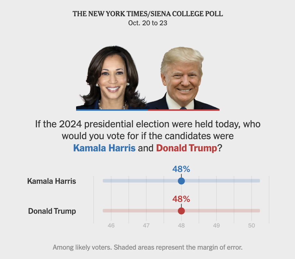 The New York Times - Pennsylvania Polling Average - Harris: 49% / Trump 48%