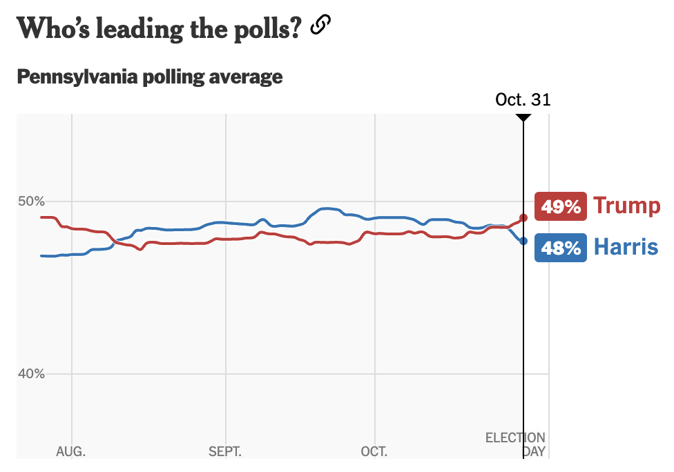 The New York Times - Pennsylvania Polling Average - Harris: 49% / Trump 48%